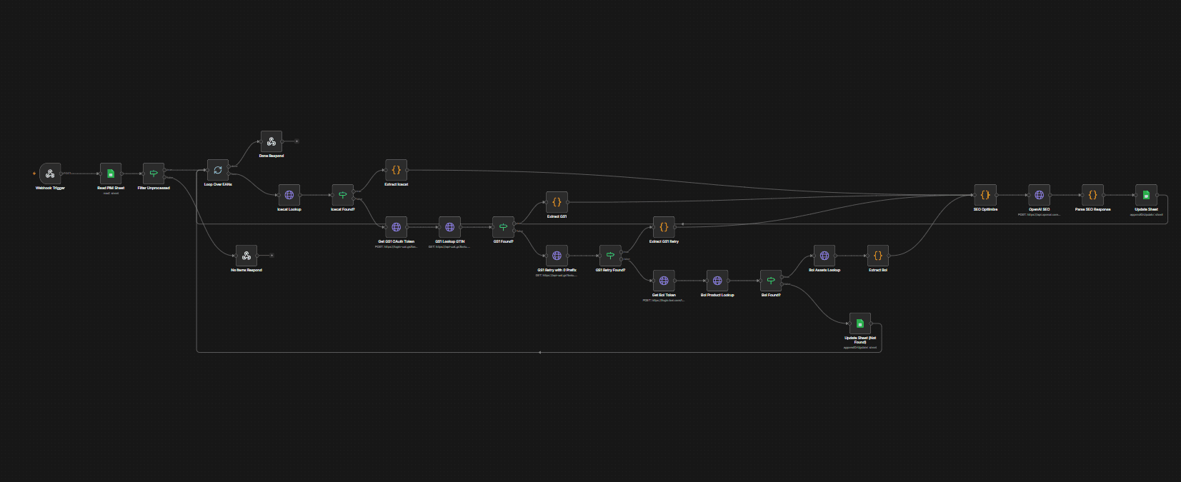 n8n automation workflow handling integrations between systems