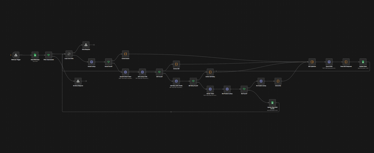 n8n workflow orchestrating integrations between business systems